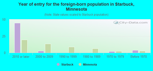 Year of entry for the foreign-born population in Starbuck, Minnesota