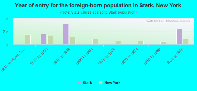 Year of entry for the foreign-born population in Stark, New York