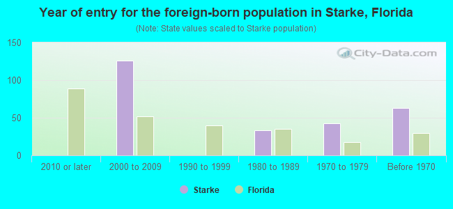 Year of entry for the foreign-born population in Starke, Florida