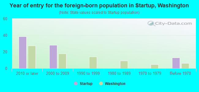 Year of entry for the foreign-born population in Startup, Washington