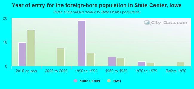 Year of entry for the foreign-born population in State Center, Iowa