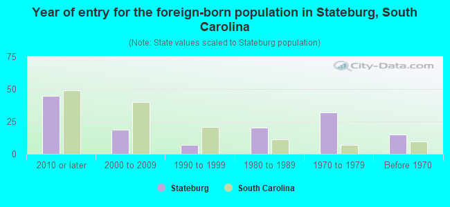 Year of entry for the foreign-born population in Stateburg, South Carolina