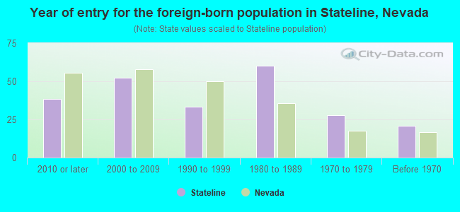 Year of entry for the foreign-born population in Stateline, Nevada