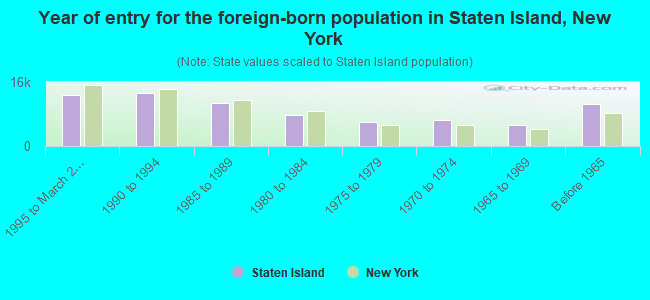 Year of entry for the foreign-born population in Staten Island, New York
