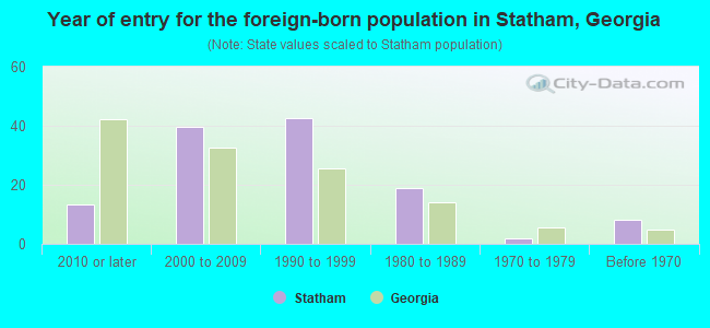 Year of entry for the foreign-born population in Statham, Georgia