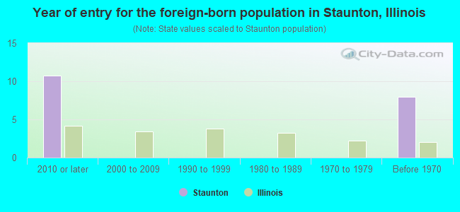 Year of entry for the foreign-born population in Staunton, Illinois