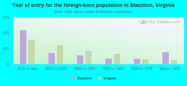 Year of entry for the foreign-born population in Staunton, Virginia