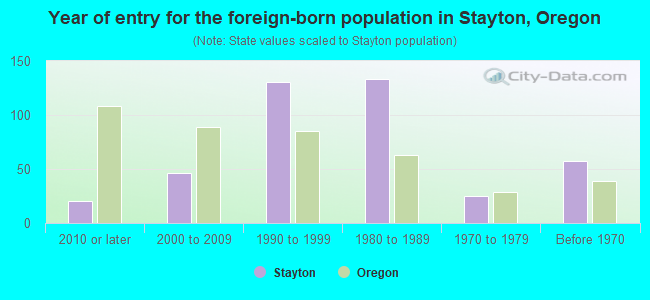 Year of entry for the foreign-born population in Stayton, Oregon