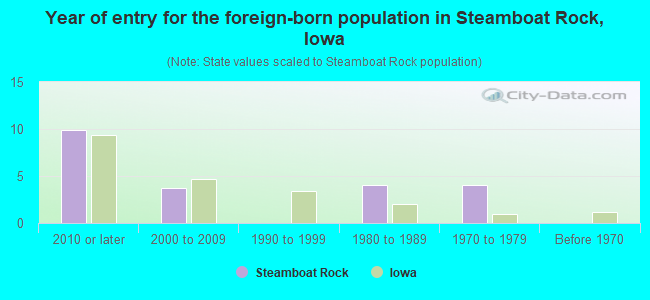 Year of entry for the foreign-born population in Steamboat Rock, Iowa