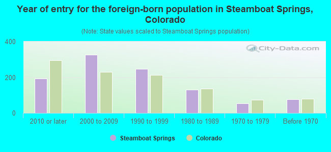 Year of entry for the foreign-born population in Steamboat Springs, Colorado