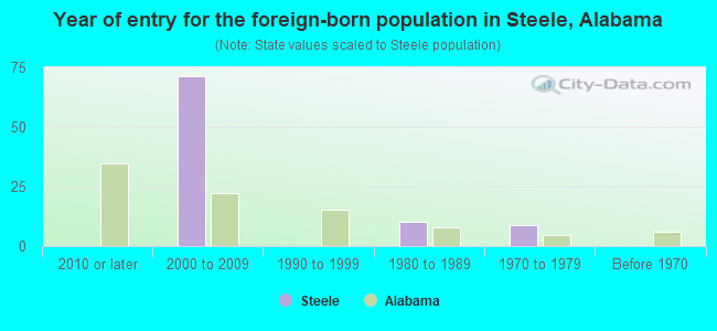 Year of entry for the foreign-born population in Steele, Alabama