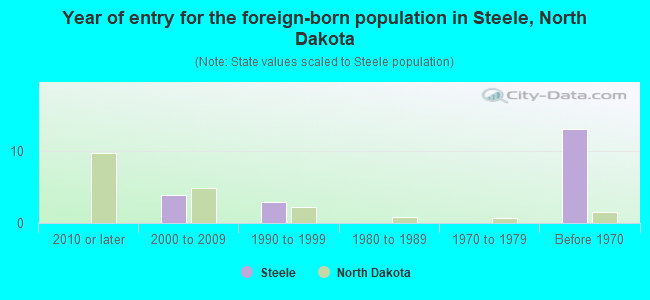 Year of entry for the foreign-born population in Steele, North Dakota
