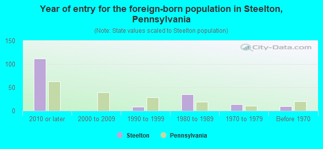Year of entry for the foreign-born population in Steelton, Pennsylvania
