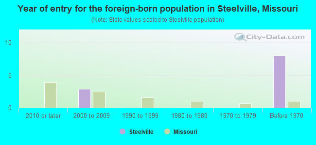 Year of entry for the foreign-born population in Steelville, Missouri