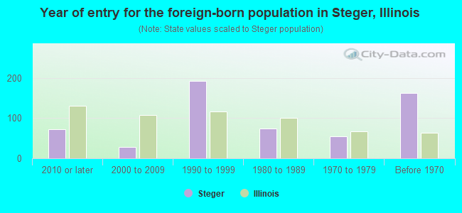 Year of entry for the foreign-born population in Steger, Illinois