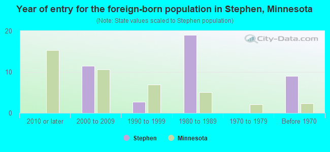 Year of entry for the foreign-born population in Stephen, Minnesota