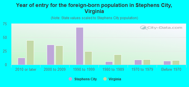Year of entry for the foreign-born population in Stephens City, Virginia