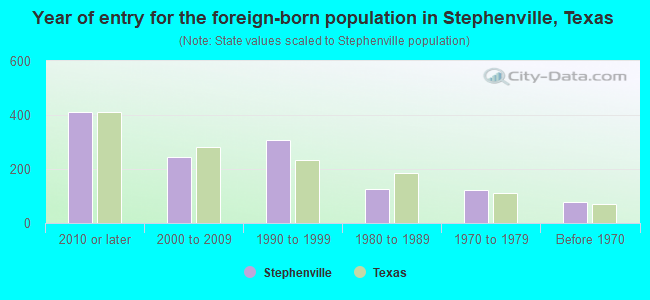 Year of entry for the foreign-born population in Stephenville, Texas