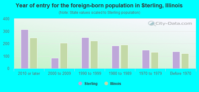 Year of entry for the foreign-born population in Sterling, Illinois