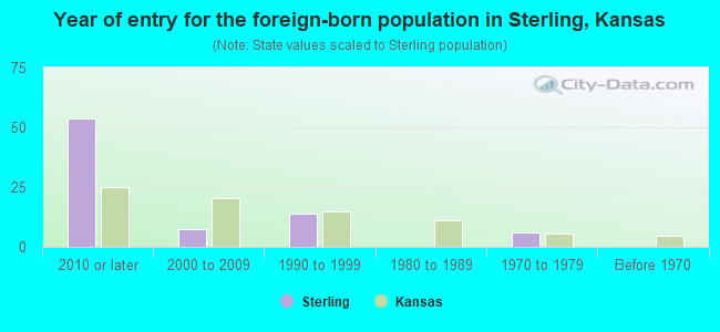 Year of entry for the foreign-born population in Sterling, Kansas