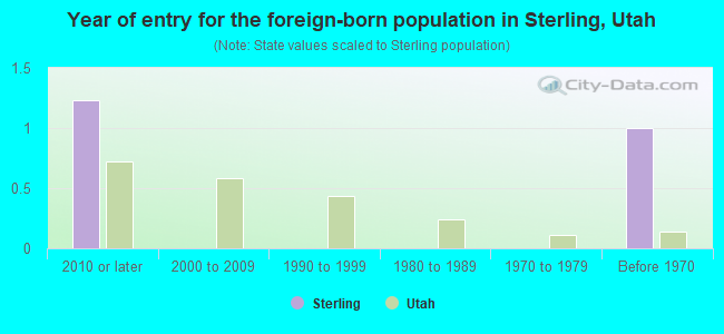 Year of entry for the foreign-born population in Sterling, Utah