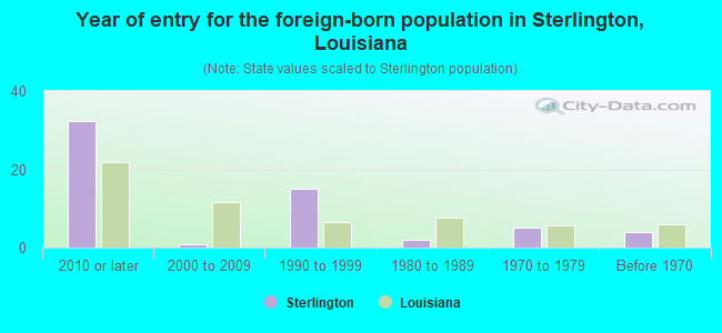 Year of entry for the foreign-born population in Sterlington, Louisiana