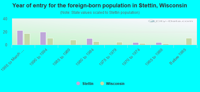 Year of entry for the foreign-born population in Stettin, Wisconsin