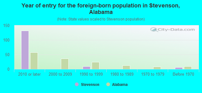 Year of entry for the foreign-born population in Stevenson, Alabama
