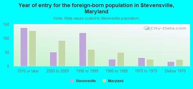 Year of entry for the foreign-born population in Stevensville, Maryland