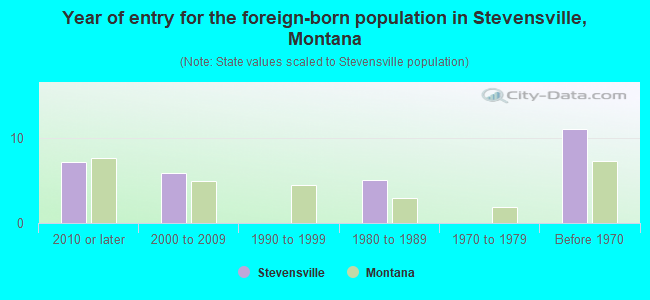 Year of entry for the foreign-born population in Stevensville, Montana
