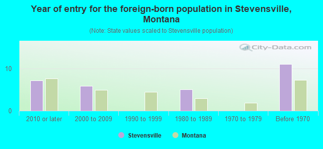 Stevensville, MT (Montana) Houses, Apartments, Rent, Mortgage Status