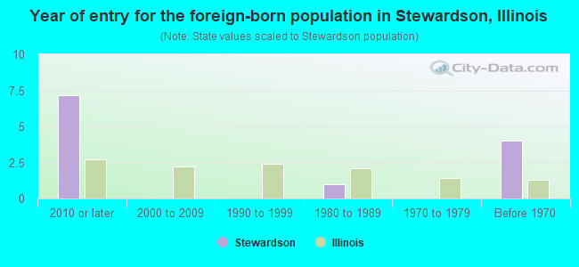 Year of entry for the foreign-born population in Stewardson, Illinois
