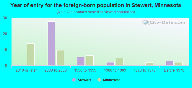 Year of entry for the foreign-born population in Stewart, Minnesota