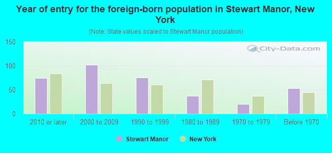 Year of entry for the foreign-born population in Stewart Manor, New York