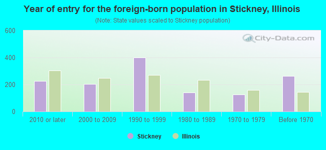 Year of entry for the foreign-born population in Stickney, Illinois