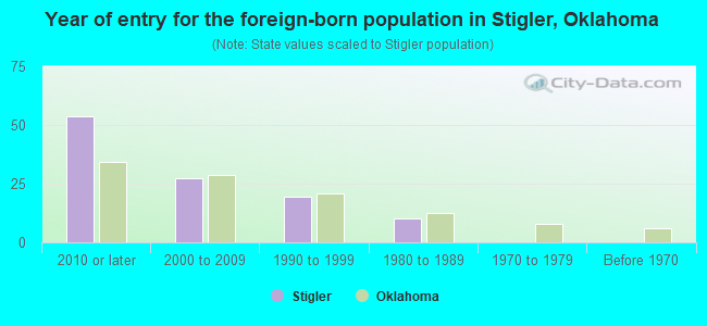 Year of entry for the foreign-born population in Stigler, Oklahoma