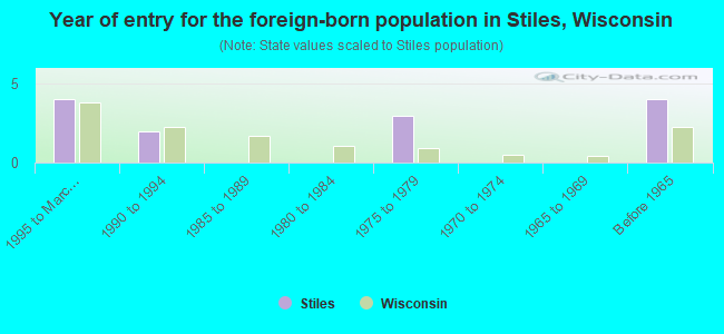 Year of entry for the foreign-born population in Stiles, Wisconsin