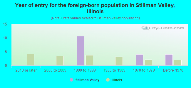 Year of entry for the foreign-born population in Stillman Valley, Illinois