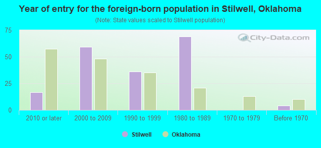 Year of entry for the foreign-born population in Stilwell, Oklahoma
