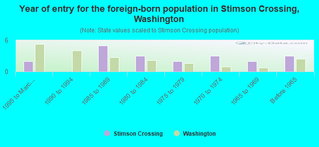 Year of entry for the foreign-born population in Stimson Crossing, Washington