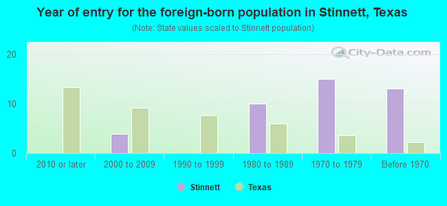 Year of entry for the foreign-born population in Stinnett, Texas