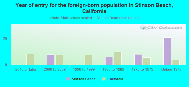 Year of entry for the foreign-born population in Stinson Beach, California