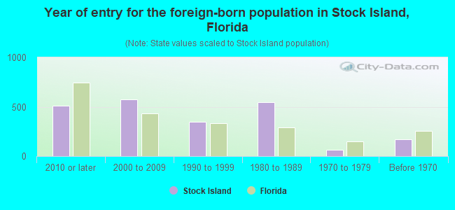 Year of entry for the foreign-born population in Stock Island, Florida