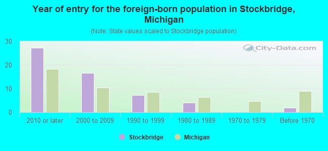 Year of entry for the foreign-born population in Stockbridge, Michigan