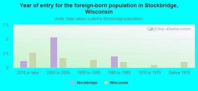 Year of entry for the foreign-born population in Stockbridge, Wisconsin
