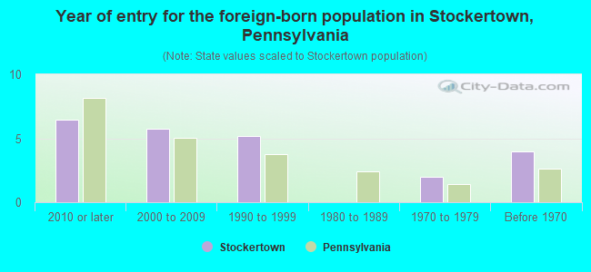 Year of entry for the foreign-born population in Stockertown, Pennsylvania