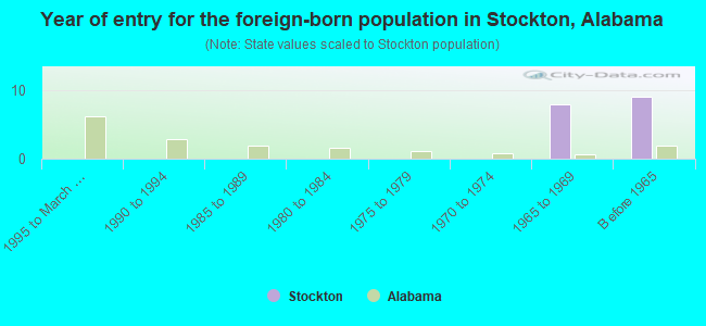 Year of entry for the foreign-born population in Stockton, Alabama