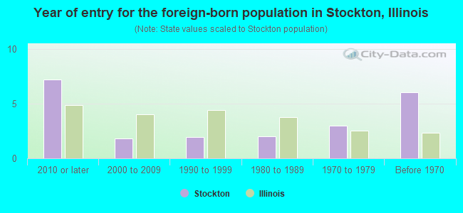 Year of entry for the foreign-born population in Stockton, Illinois