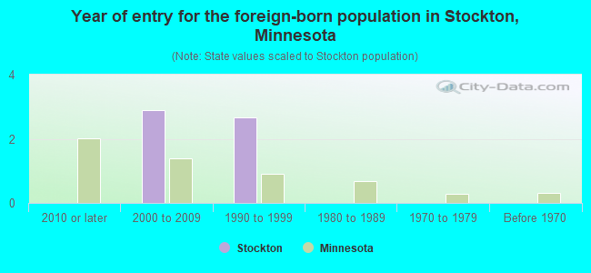 Year of entry for the foreign-born population in Stockton, Minnesota