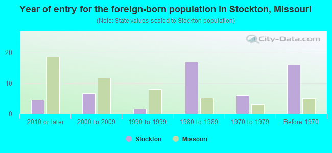 Year of entry for the foreign-born population in Stockton, Missouri
